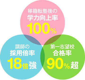 第一志望校合格率90%超え